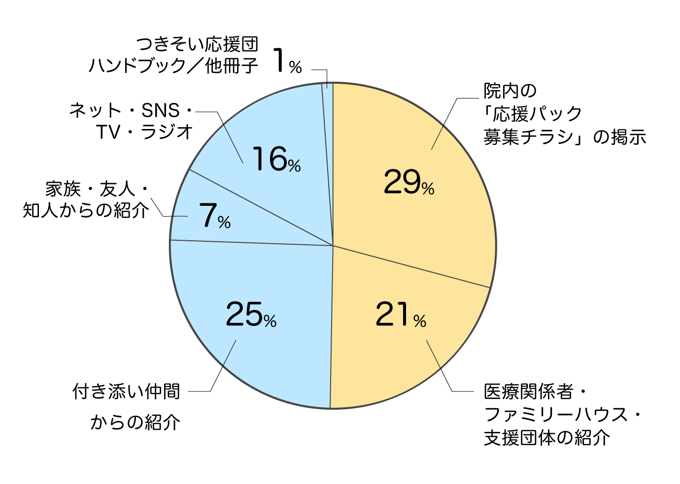 ご協力いただいてる方々のグラフ